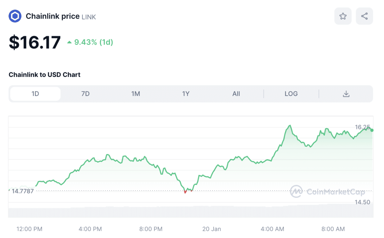 Chainlink (LINK) Price Chart